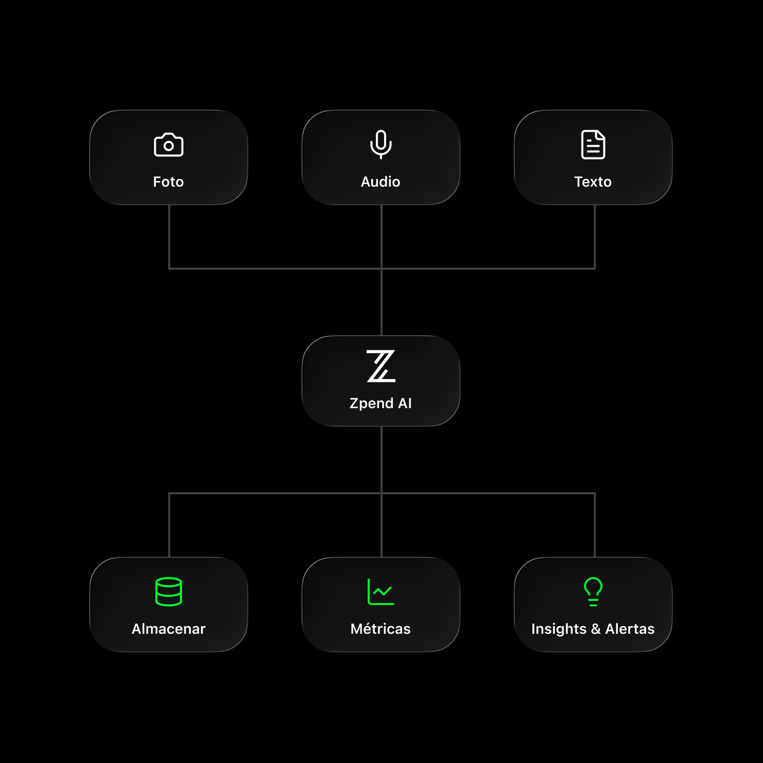 Zpend AI workflow diagram